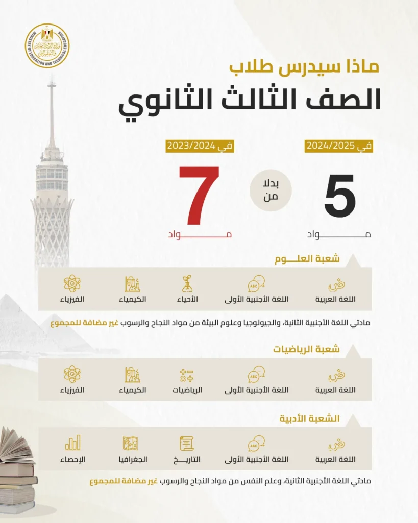 درجات مواد الثانوية العامة 2026 كاملة.. العربي 80 والمواد الأساسية 60 درجة 2 688916 الصف الثالث الثانوي