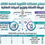 انفوجرافيك نماذج امتحانات الثانوية العامة 2026 يوضح توزيع الدرجات وعدد الأسئلة الاختيارية والمقالية في العربي والمواد العلمية قبل اختبار يونيو.