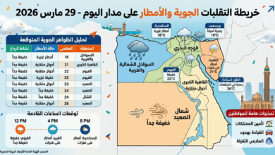 عاجل: تقلبات جوية وأمطار على فترات تضرب المحافظات خريطة المناطق المتأثرة اليوم 6 خريطة سقوط الأمطار والتقلبات الجوية في مصر اليوم لشهر مارس 2026