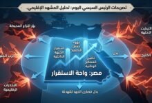 "تصريحات الرئيس السيسي اليوم تظهر في رسم بياني يوضح استقرار الدولة المصرية وسط بؤر النزاع والحروب في منطقة الخليج".