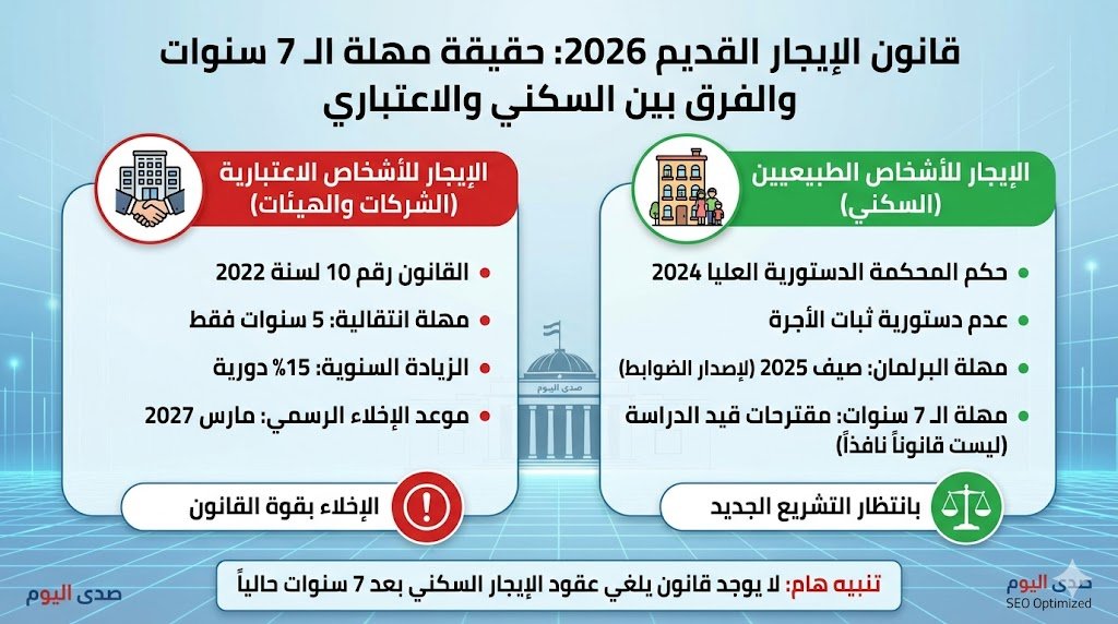 حقيقة مهلة الـ 7 سنوات في قانون الإيجار القديم 2026