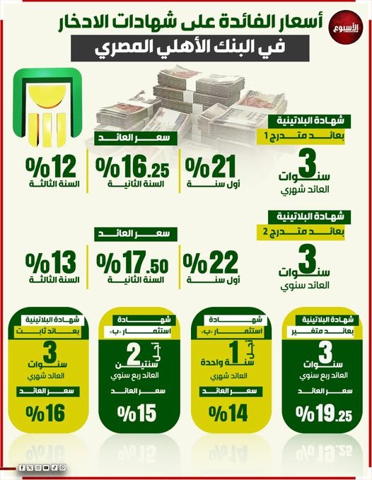 شهادات الادخار فى البنك الأهلى المصرى