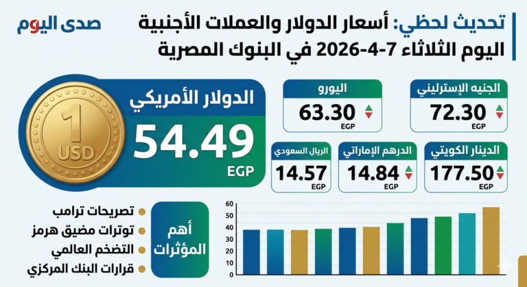 أسعار الدولار والعملات الأجنبية اليوم الثلاثاء 7-4-2026 في مصر: 6 عملات تشتعل بالصاغة 1 أسعار الدولار والعملات الأجنبية اليوم في مصر 2026